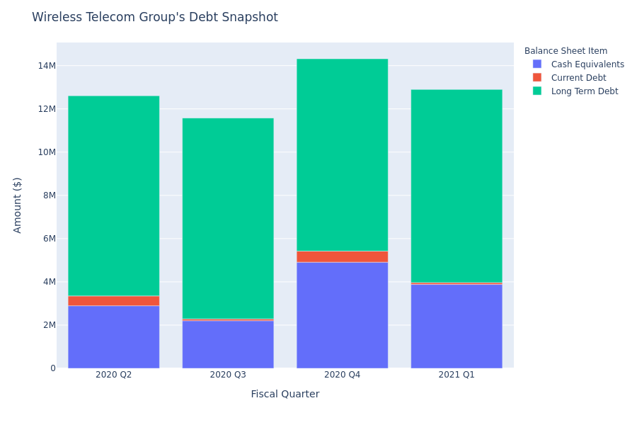 A Look Into Wireless Telecom Group's Debt