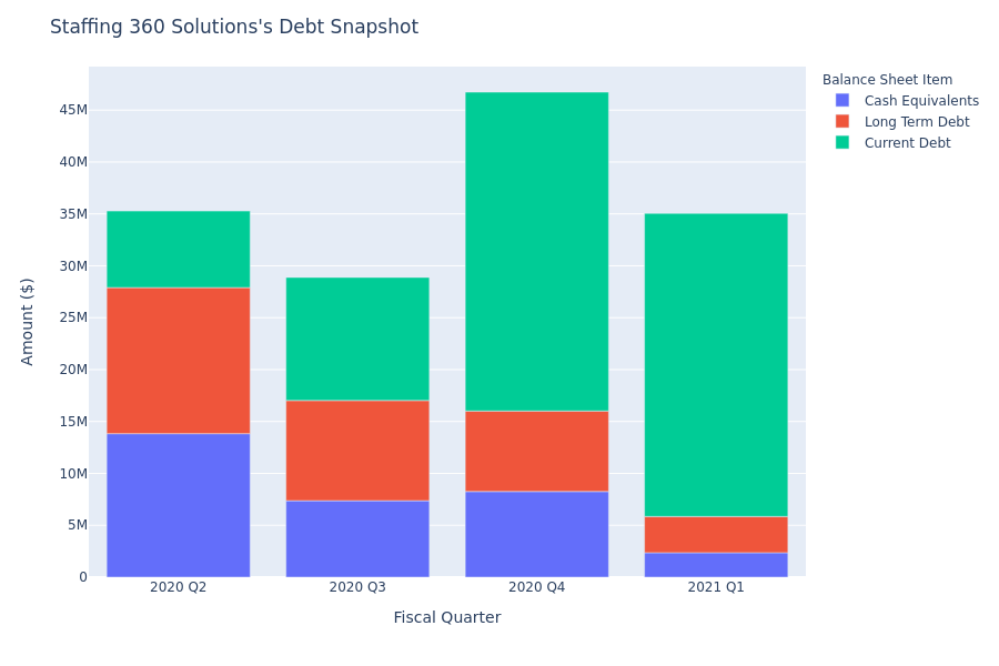 Staffing 360 Solutions's Debt Overview
