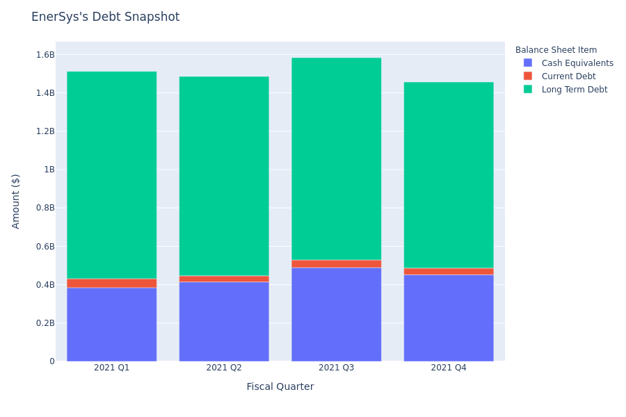 A Look Into EnerSys's Debt