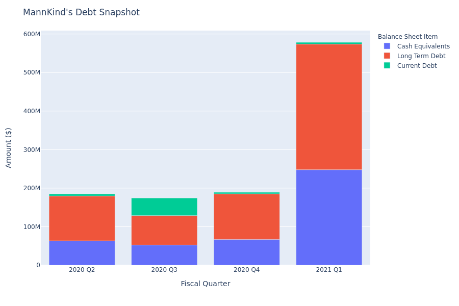 MannKind's Debt Overview