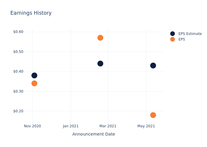 eps graph