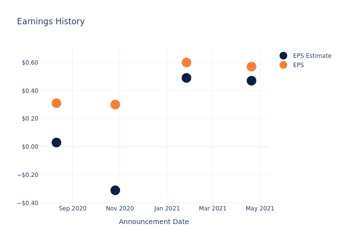 eps graph