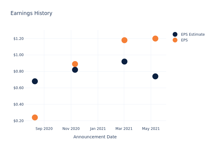 eps graph