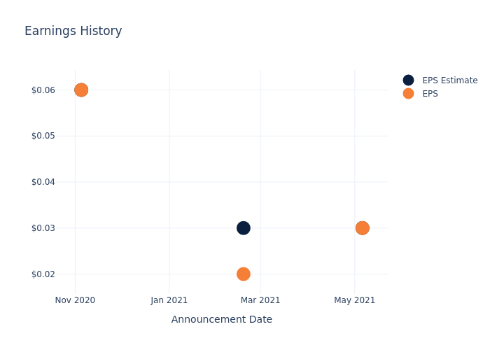 eps graph