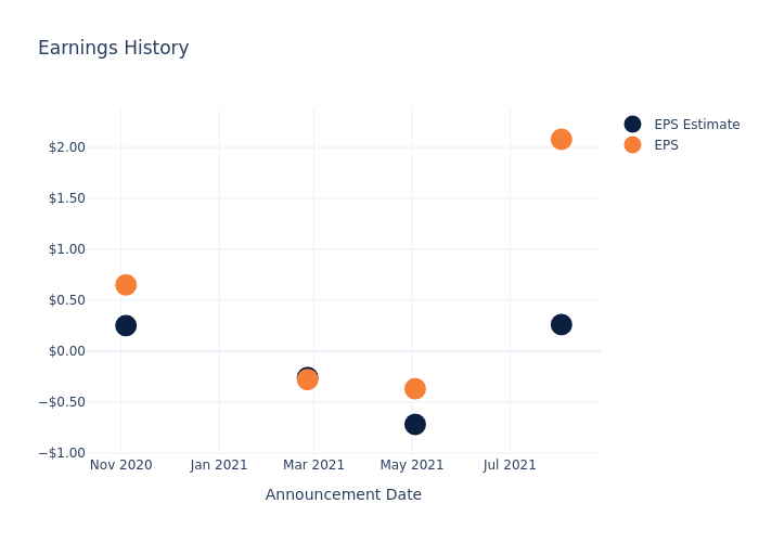 eps graph