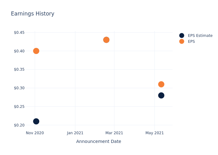 eps graph