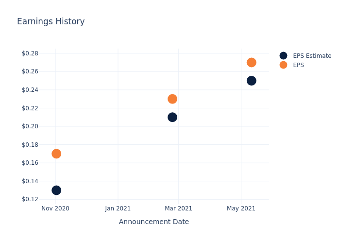 eps graph