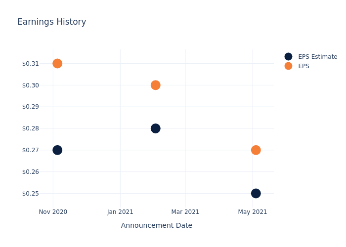 eps graph