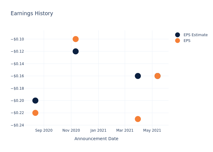 eps graph