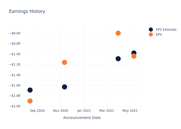 eps graph