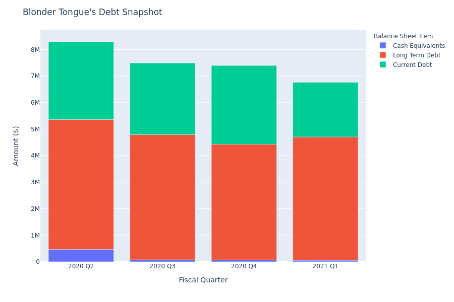 A Look Into Blonder Tongue's Debt