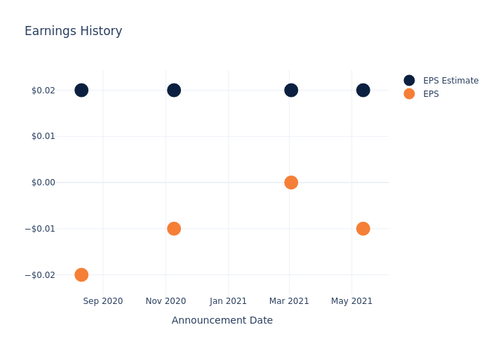 eps graph