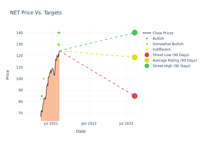 price target chart