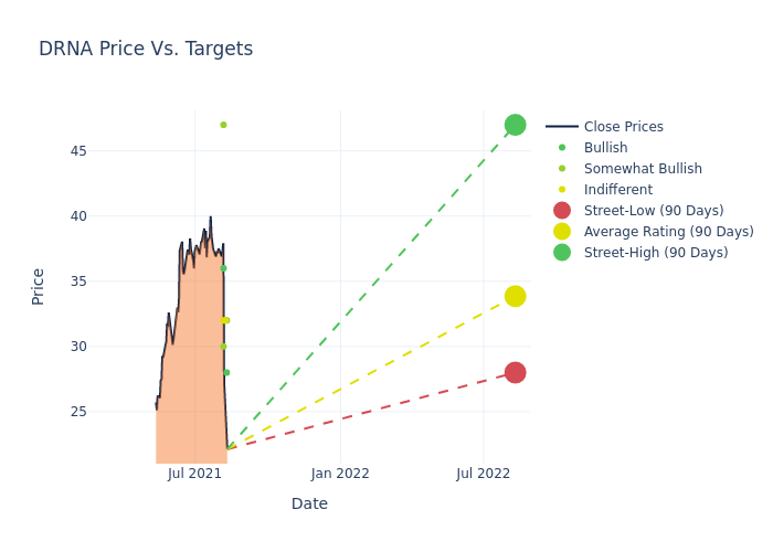 price target chart