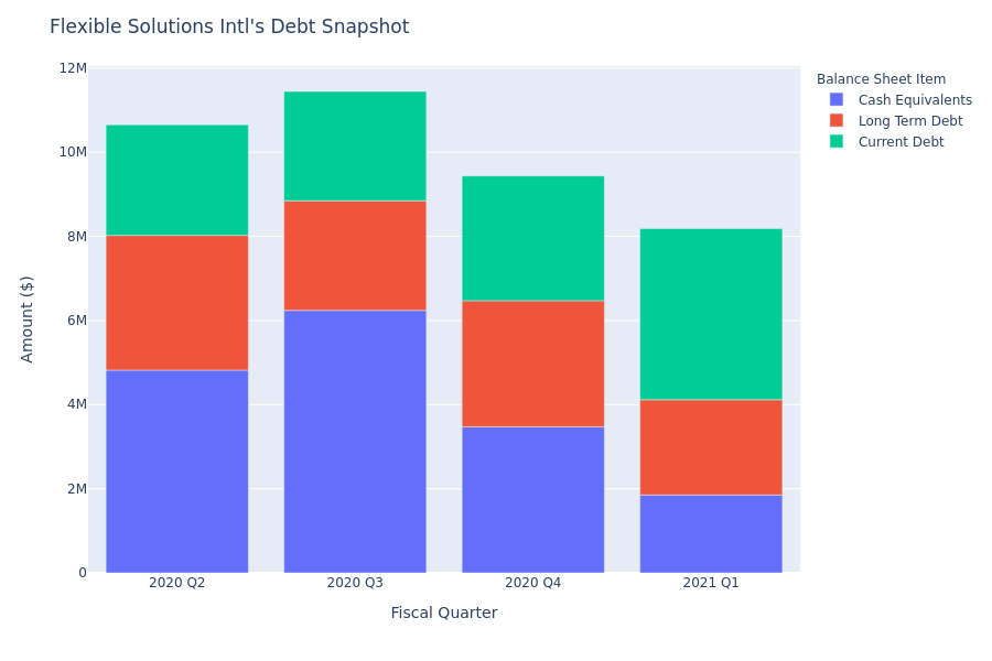 What Does Flexible Solutions Intl's Debt Look Like?