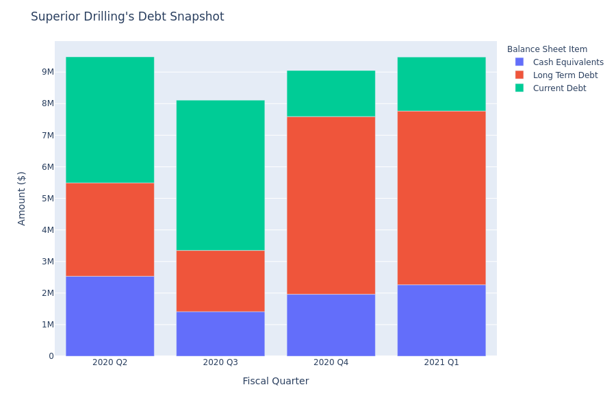 What Does Superior Drilling's Debt Look Like?