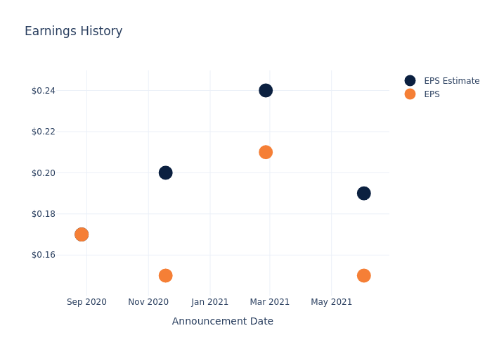 eps graph