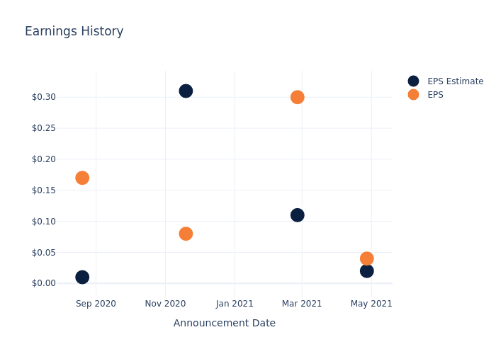 eps graph