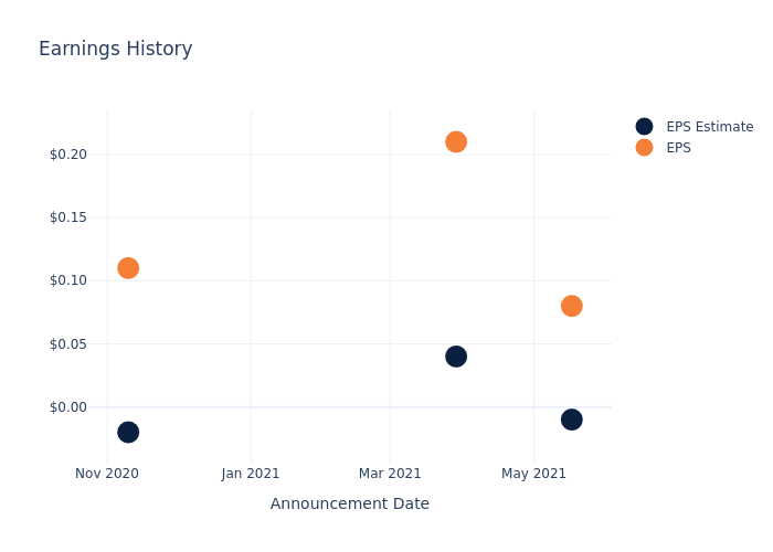 eps graph