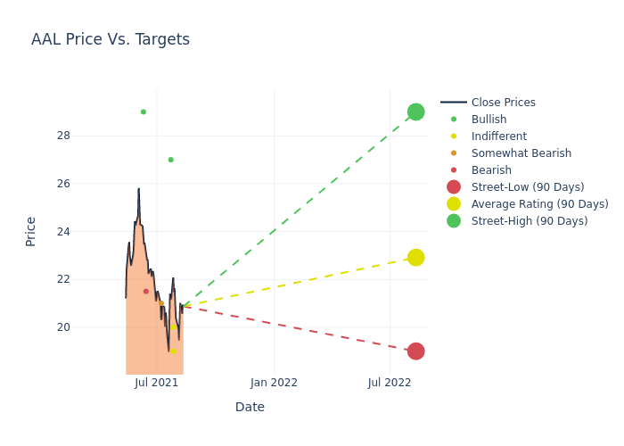 price target chart