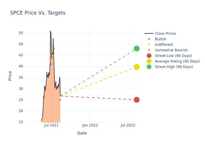 price target chart