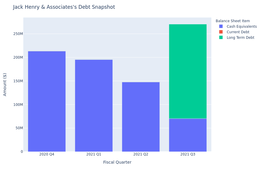 What Does Jack Henry & Associates's Debt Look Like?