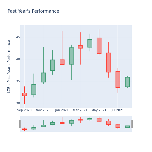 Price Candles