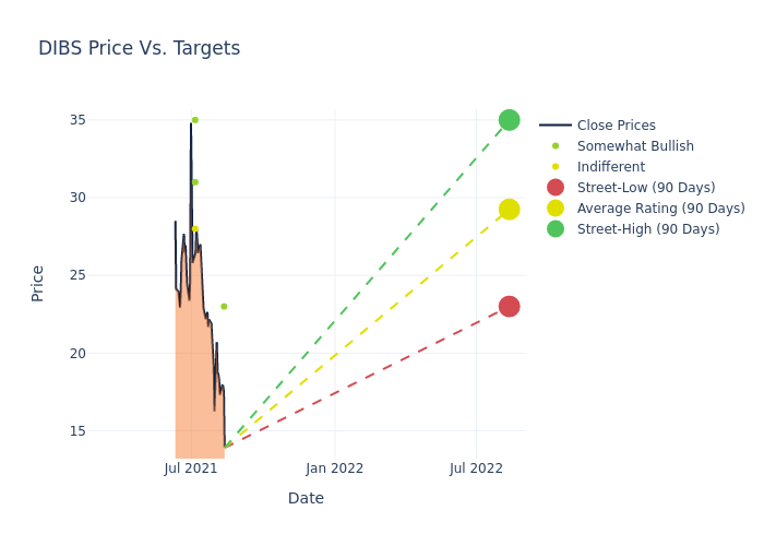 price target chart