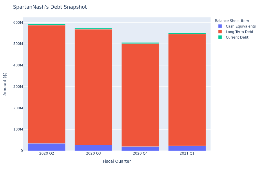 What Does SpartanNash's Debt Look Like?