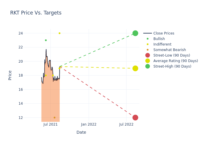 price target chart