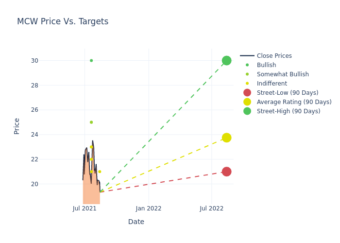 price target chart