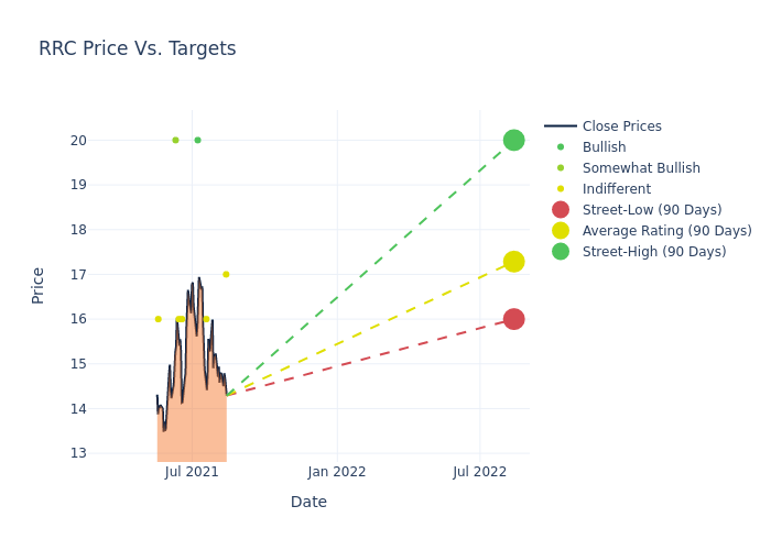 price target chart