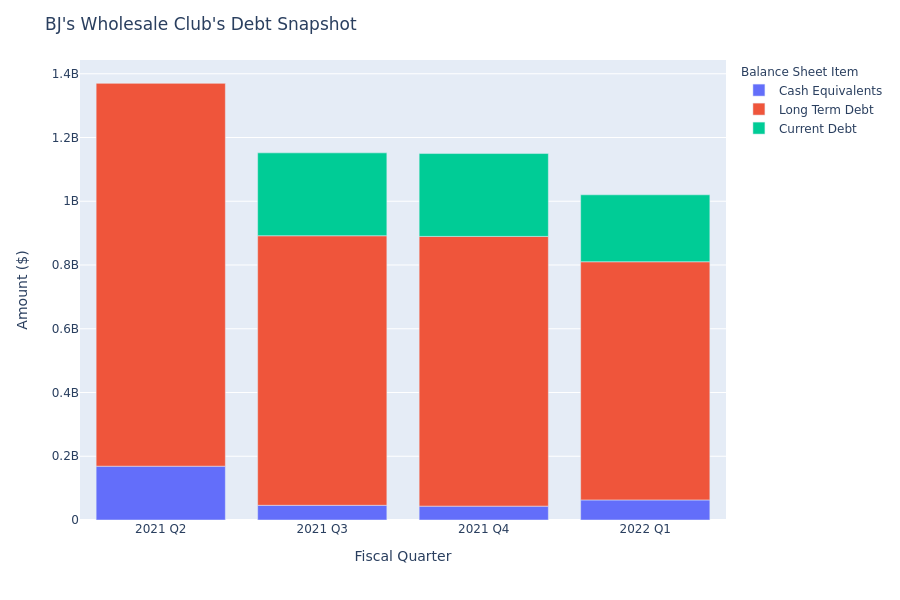 A Look Into BJ's Wholesale Club's Debt