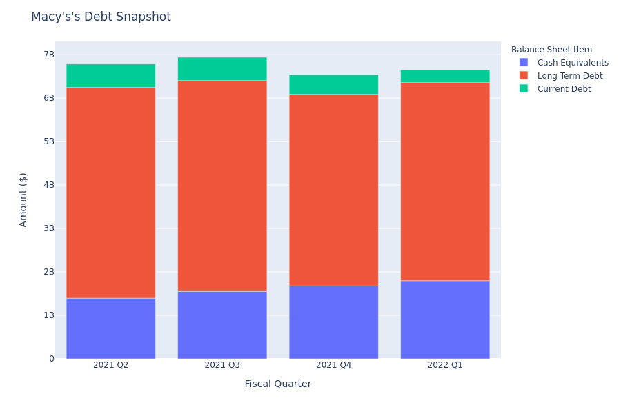 A Look Into Macy's's Debt