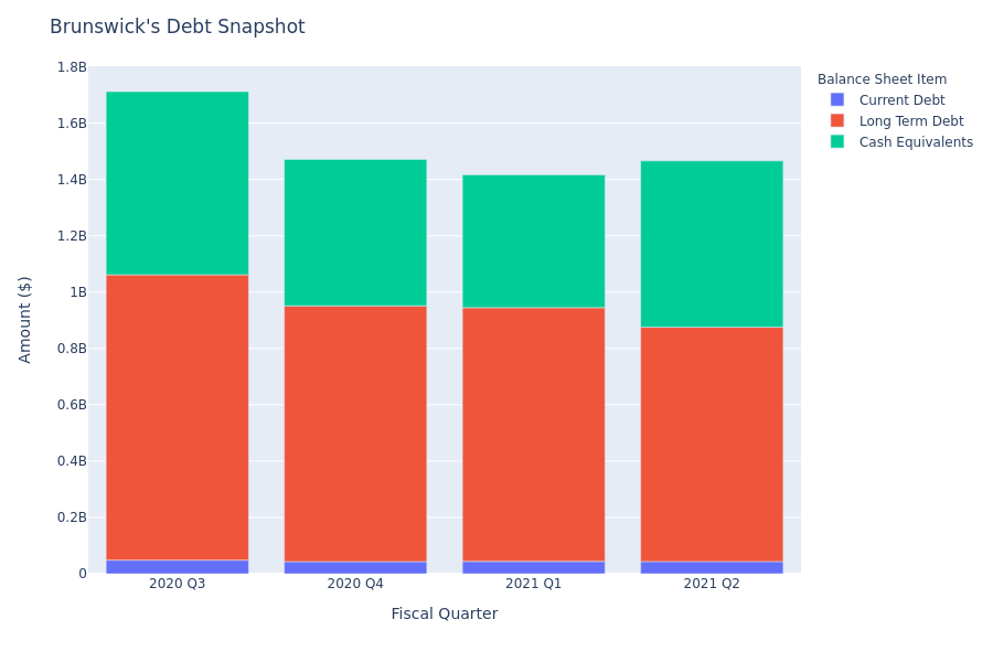 What Does Brunswick's Debt Look Like?