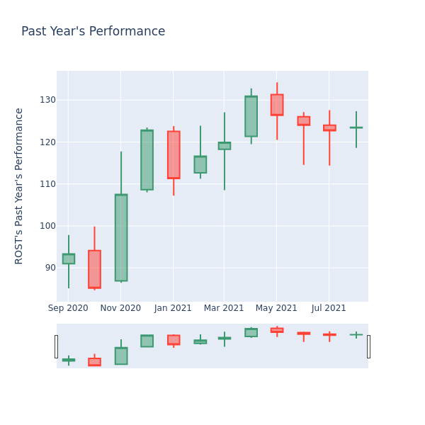 Price Candles