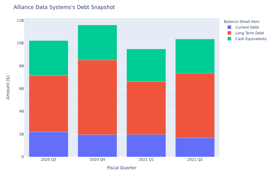 A Look Into Alliance Data Systems's Debt