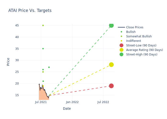 price target chart