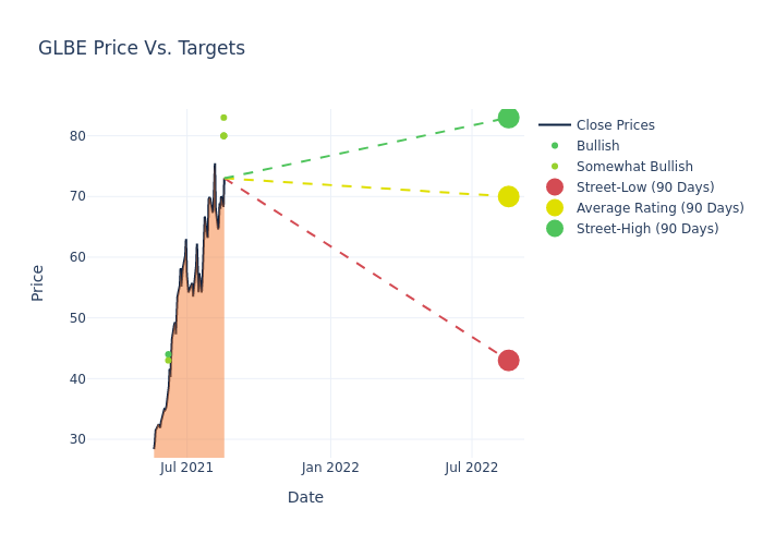 price target chart