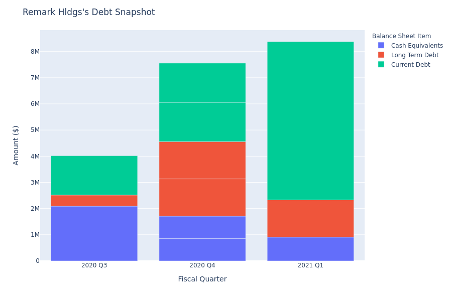 What Does Remark Hldgs's Debt Look Like?