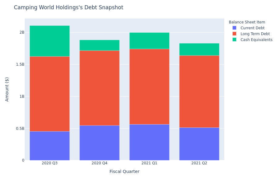 What Does Camping World Holdings's Debt Look Like?