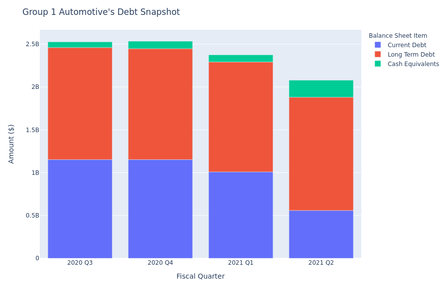 What Does Group 1 Automotive's Debt Look Like?