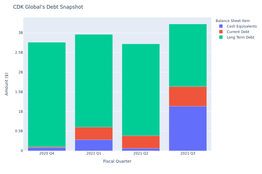 What Does CDK Global's Debt Look Like?