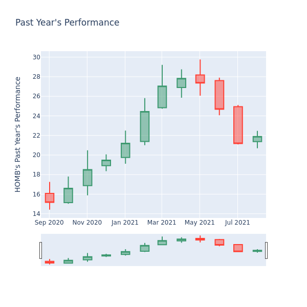 Price Candles