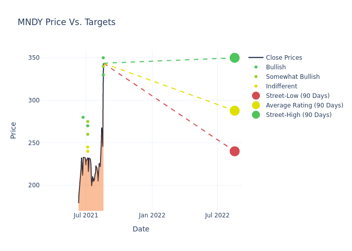 price target chart