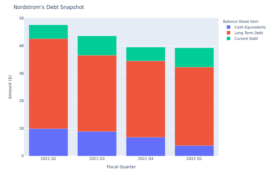 Nordstrom's Debt Overview
