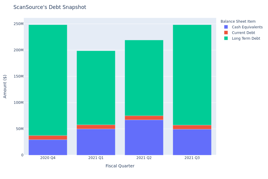 What Does ScanSource's Debt Look Like?