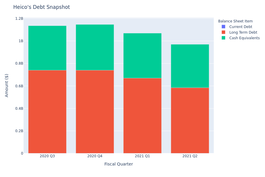 What Does Heico's Debt Look Like?