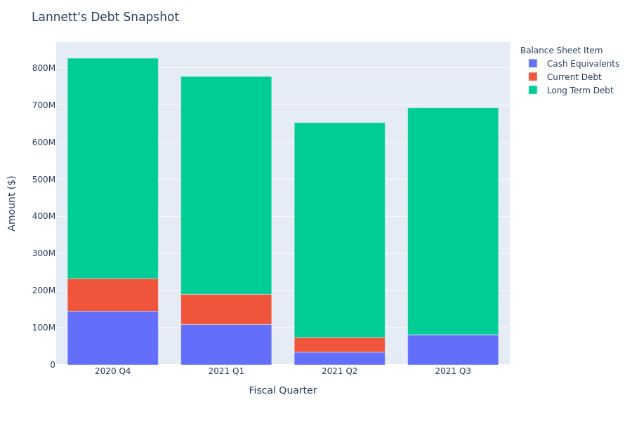 Lannett's Debt Overview