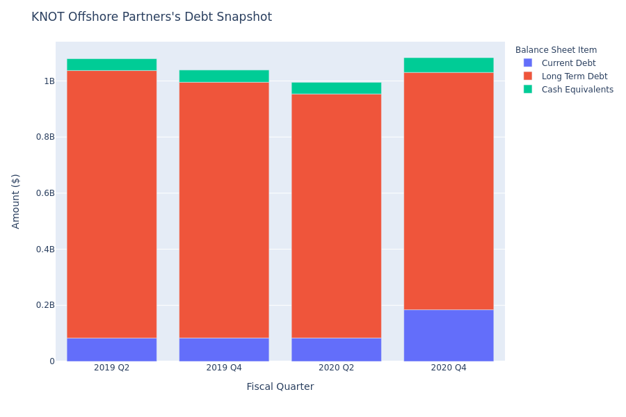 What Does KNOT Offshore Partners's Debt Look Like?